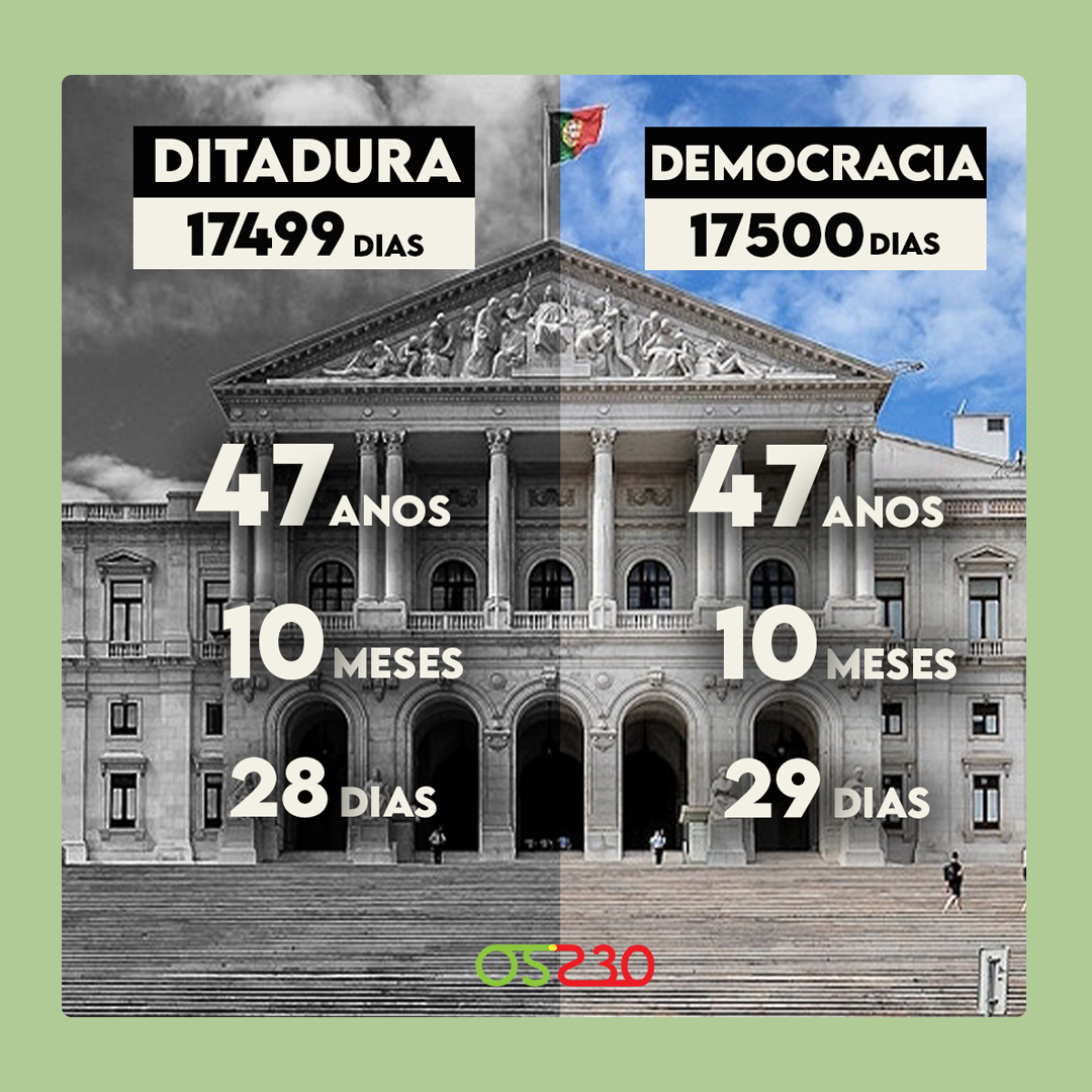 Publicação dos dias em democracia vs em ditadura